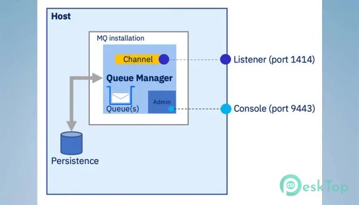 下载 IBM MQ 9.4.3.0 免费完整激活版