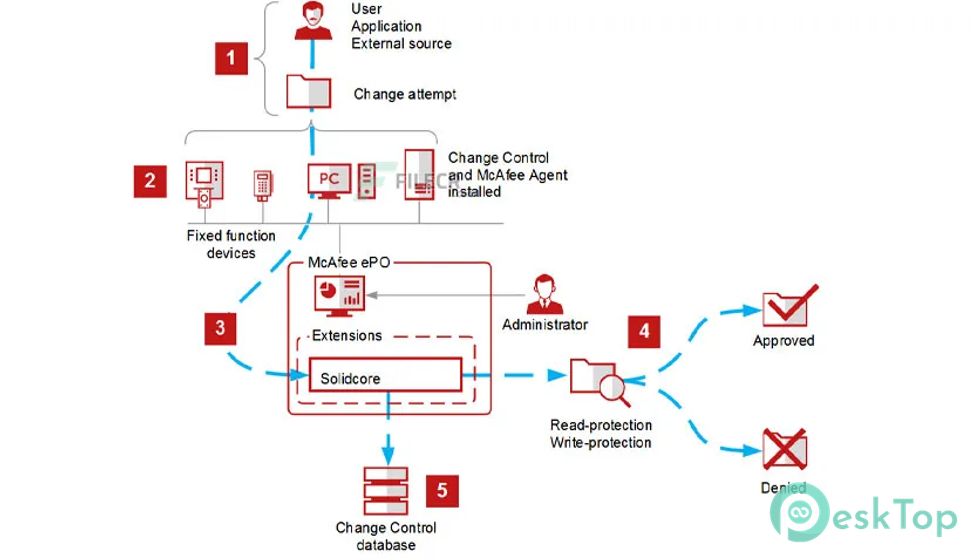 McAfee Change Control 8.3.5.126 完全アクティベート版を無料でダウンロード