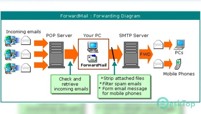  تحميل برنامج ForwardMail 5.19 برابط مباشر